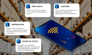 Giai đoạn 2024 - 2036: Thị trường kho thông minh toàn cầu sẽ tăng trưởng 15%