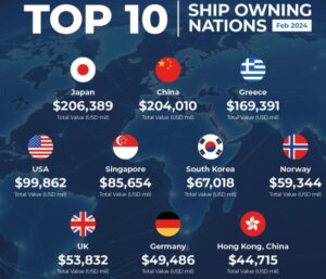 Top 10 quốc gia sở hữu nhiều hãng tàu hàng đầu trên thế giới 01/2024