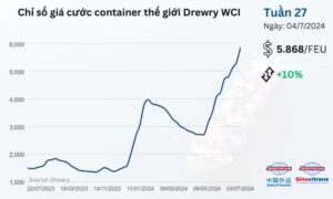 Cập nhập_ Thị trường xuất nhập khẩu và logistics quốc tế Tuần 27_2024